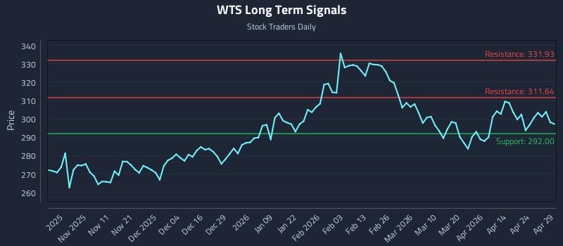 WTS Long Term Analysis for April 30 2026