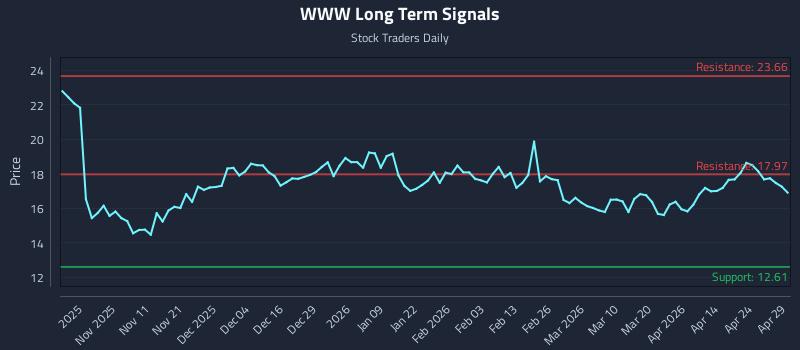 WWW Long Term Analysis for April 30 2026