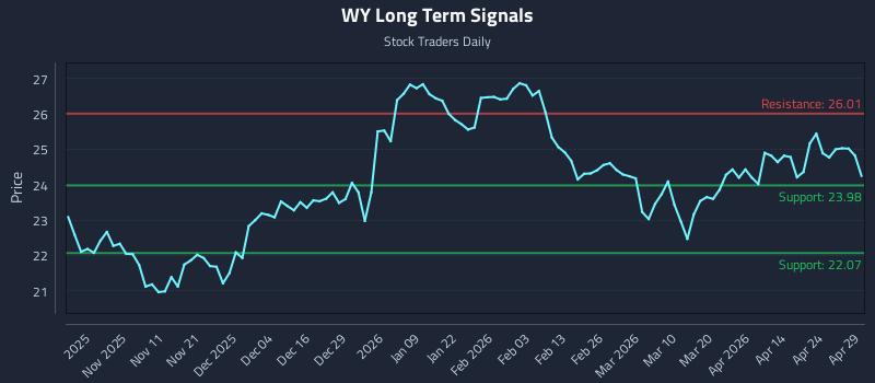 WY Long Term Analysis for April 30 2026