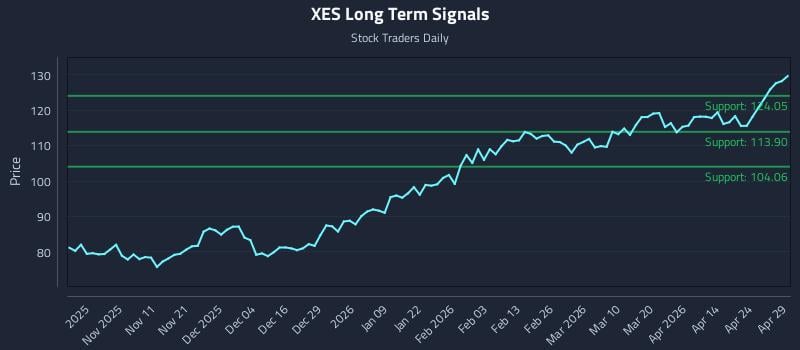 XES Long Term Analysis for April 30 2026