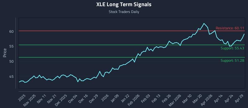 XLE Long Term Analysis for April 30 2026