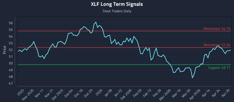 XLF Long Term Analysis for April 30 2026 XLF Long Term Analysis for April 30 2026