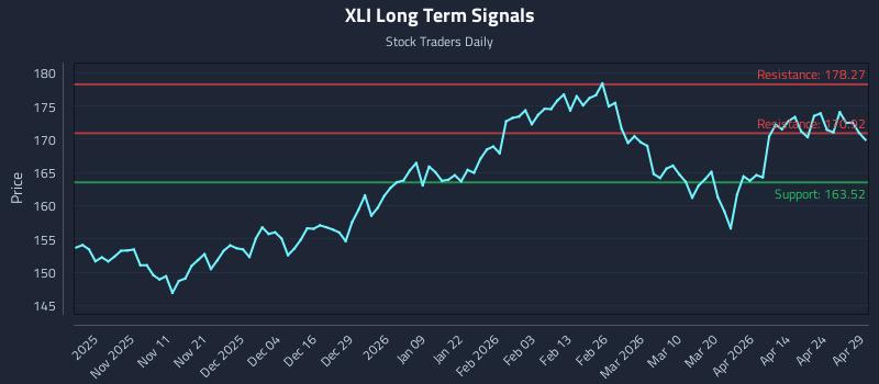 XLI Long Term Analysis for April 30 2026