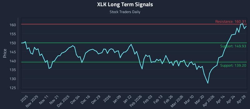 XLK Long Term Analysis for April 30 2026