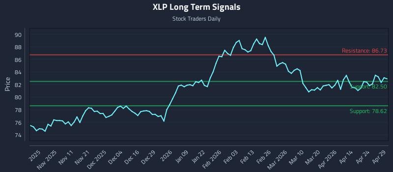 XLP Long Term Analysis for April 30 2026