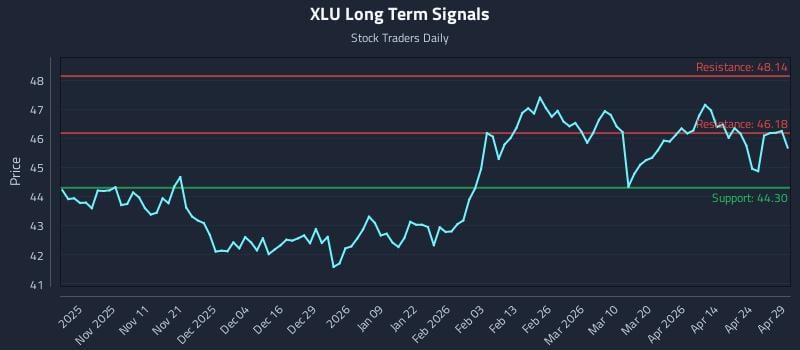 XLU Long Term Analysis for April 30 2026