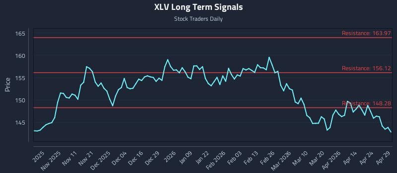 XLV Long Term Analysis for April 30 2026