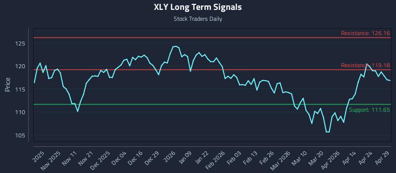 XLY Long Term Analysis for April 30 2026 XLY Long Term Analysis for April 30 2026