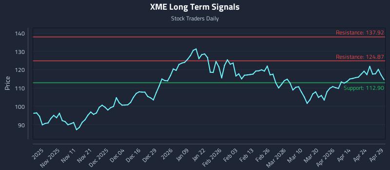 XME Long Term Analysis for April 30 2026