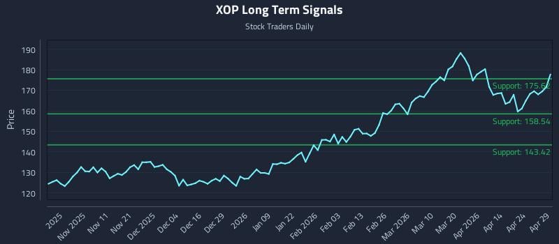 XOP Long Term Analysis for April 30 2026
