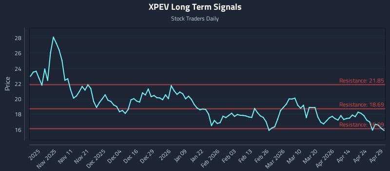 XPEV Long Term Analysis for April 30 2026