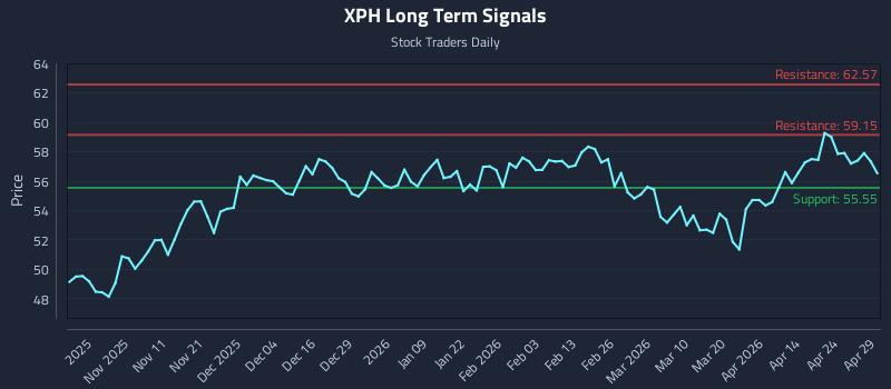 XPH Long Term Analysis for April 30 2026 XPH Long Term Analysis for April 30 2026
