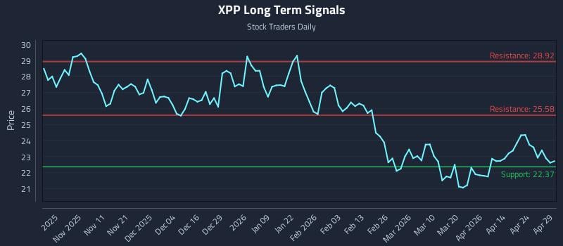 XPP Long Term Analysis for April 30 2026