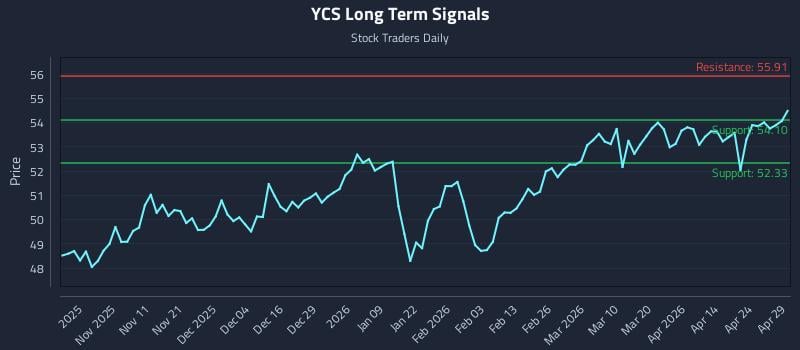 YCS Long Term Analysis for April 30 2026