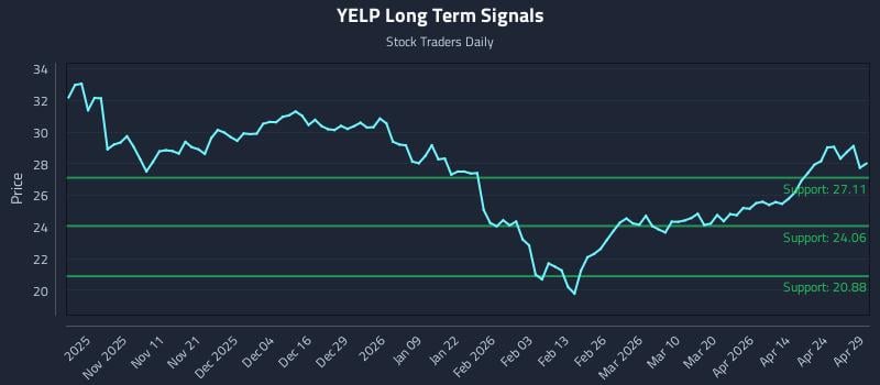 YELP Long Term Analysis for April 30 2026