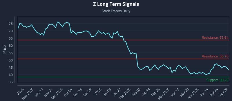 Z Long Term Analysis for April 30 2026