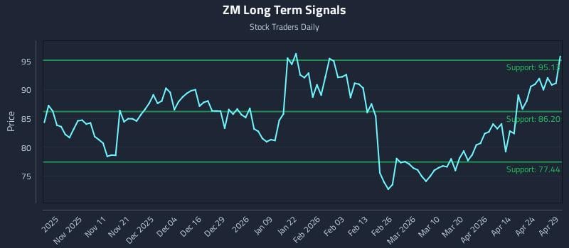 ZM Long Term Analysis for April 30 2026