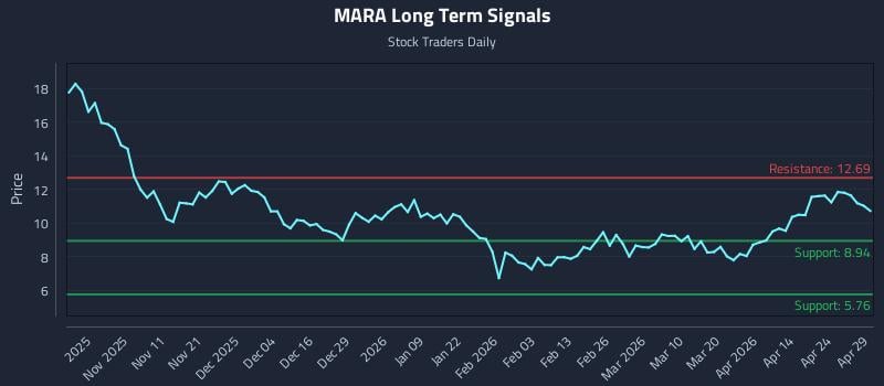 MARA Long Term Analysis for April 30 2026
