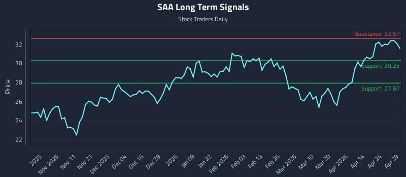 SAA Long Term Analysis for April 30 2026