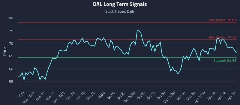 DAL Long Term Analysis for April 30 2026