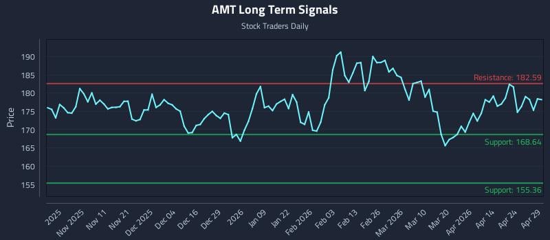 AMT Long Term Analysis for April 30 2026
