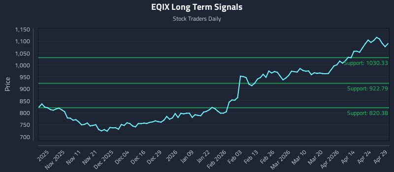 EQIX Long Term Analysis for April 30 2026