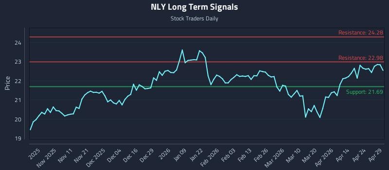 NLY Long Term Analysis for April 30 2026