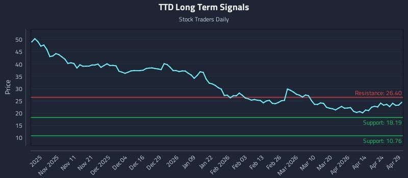 TTD Long Term Analysis for April 30 2026