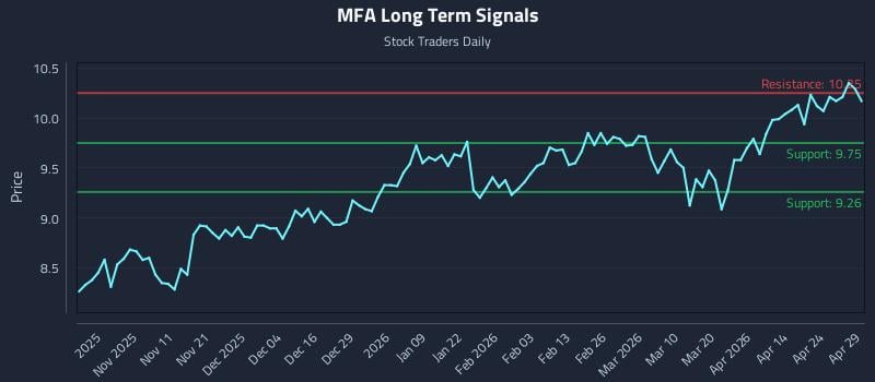 MFA Long Term Analysis for April 30 2026