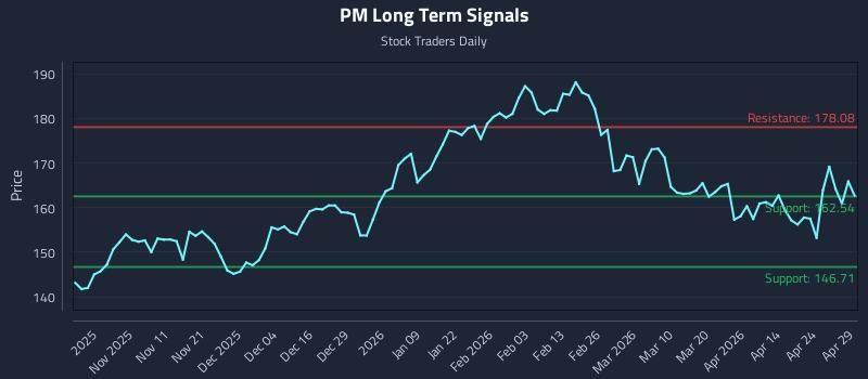 PM Long Term Analysis for April 30 2026