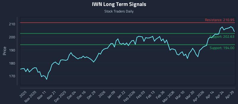 IWN Long Term Analysis for April 30 2026