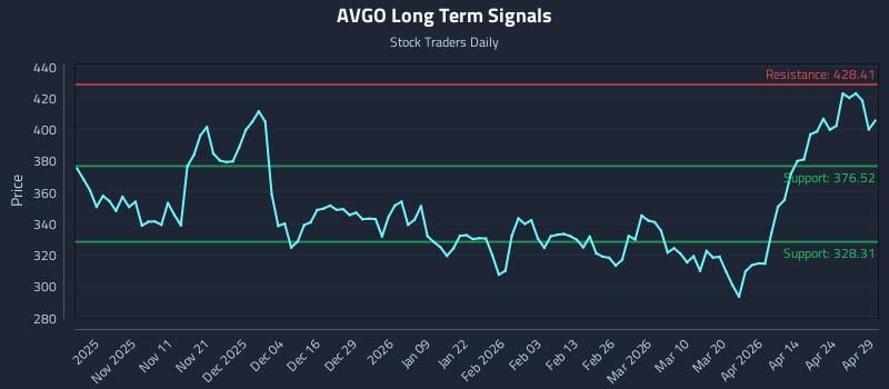 AVGO Long Term Analysis for April 30 2026
