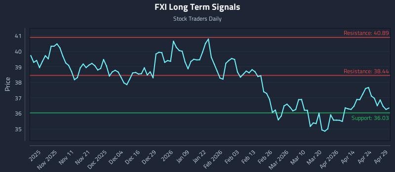 FXI Long Term Analysis for April 30 2026