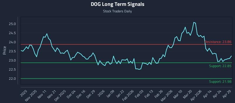 DOG Long Term Analysis for April 30 2026