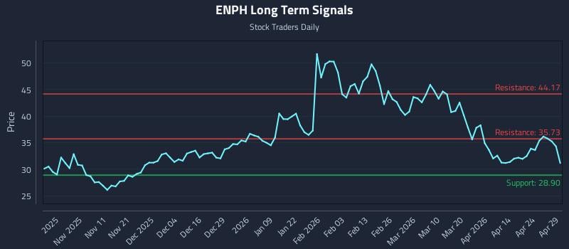 ENPH Long Term Analysis for April 30 2026