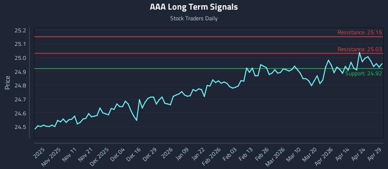 AAA Long Term Analysis for April 30 2026