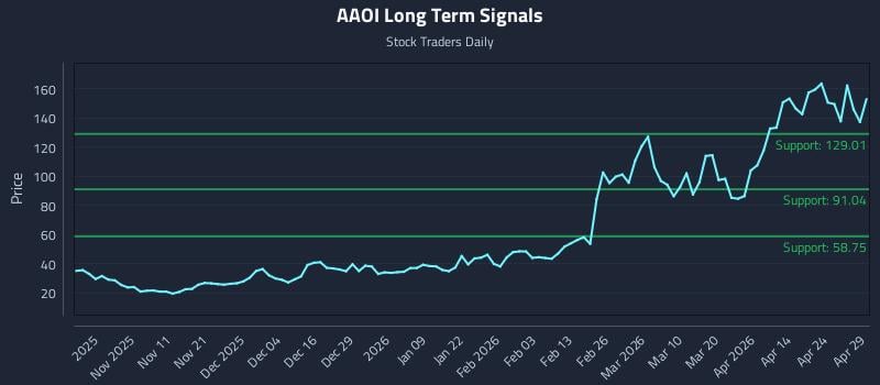 AAOI Long Term Analysis for April 30 2026