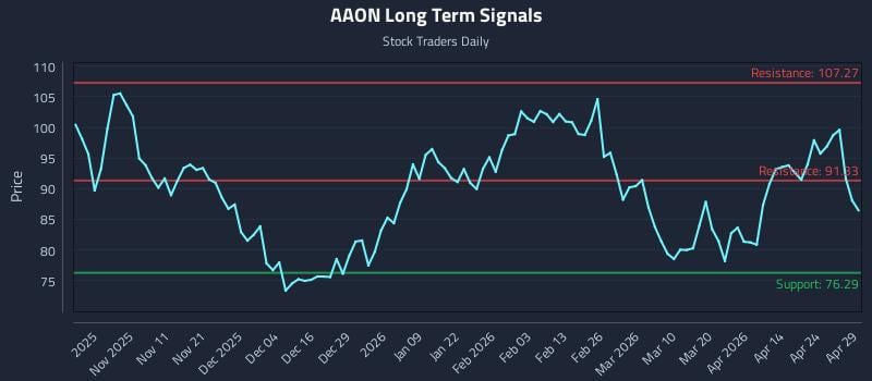 AAON Long Term Analysis for April 30 2026