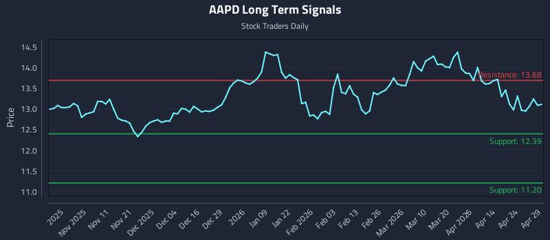 AAPD Long Term Analysis for April 30 2026