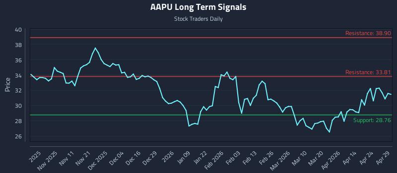 AAPU Long Term Analysis for April 30 2026