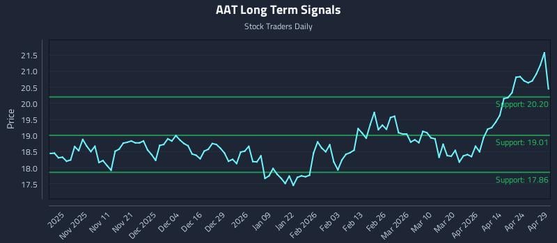 AAT Long Term Analysis for April 30 2026