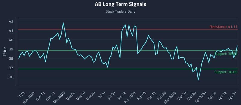 AB Long Term Analysis for April 30 2026