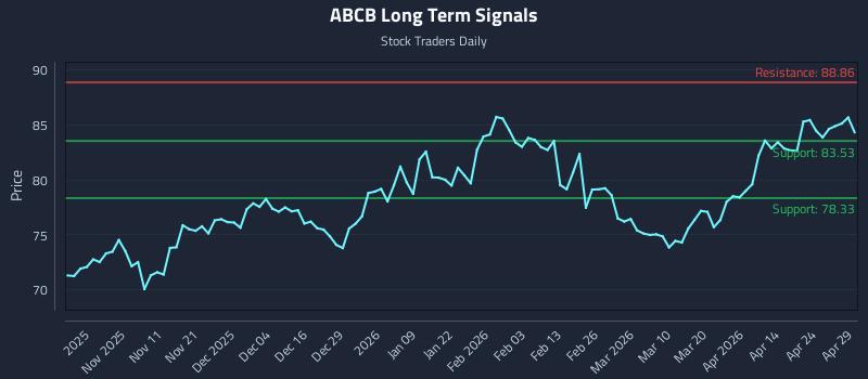 ABCB Long Term Analysis for April 30 2026