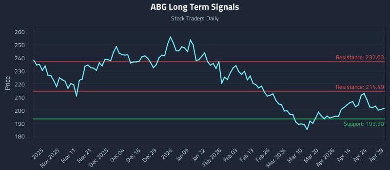 ABG Long Term Analysis for April 30 2026