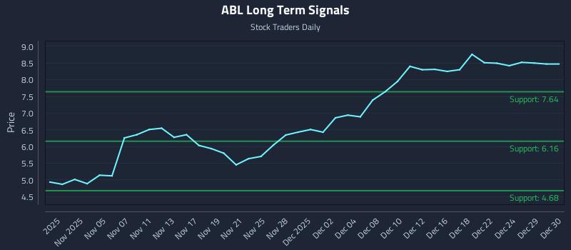 ABL Long Term Analysis for April 30 2026