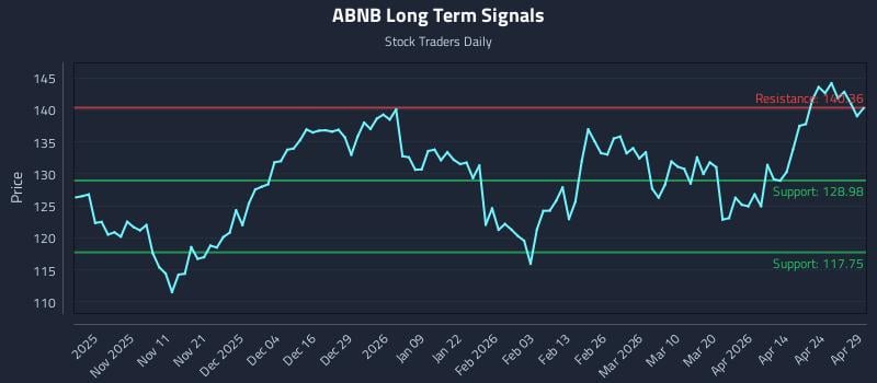 ABNB Long Term Analysis for April 30 2026