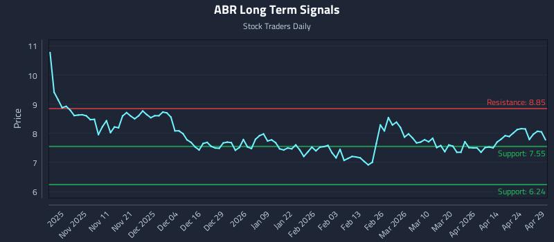 ABR Long Term Analysis for April 30 2026 ABR Long Term Analysis for April 30 2026