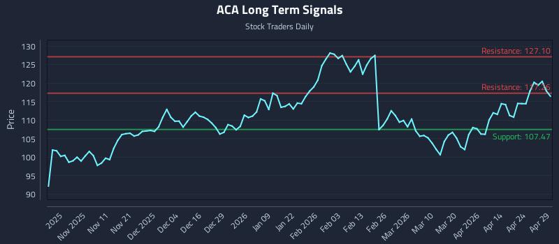 ACA Long Term Analysis for April 30 2026