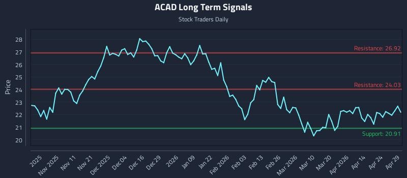 ACAD Long Term Analysis for April 30 2026