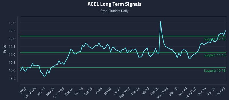 ACEL Long Term Analysis for April 30 2026